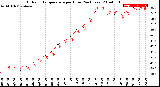 Milwaukee Weather Outdoor Temperature<br>per Hour<br>(24 Hours)