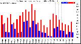 Milwaukee Weather Outdoor Temperature<br>Daily High/Low