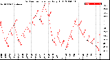 Milwaukee Weather Outdoor Temperature<br>Daily High