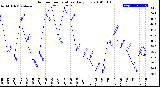 Milwaukee Weather Outdoor Temperature<br>Daily Low