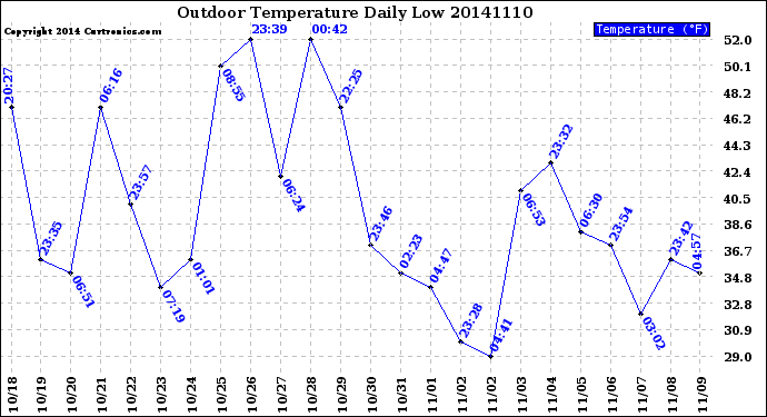 Milwaukee Weather Outdoor Temperature<br>Daily Low