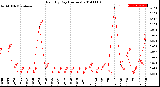 Milwaukee Weather Rain<br>By Day<br>(Inches)