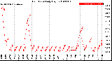 Milwaukee Weather Rain Rate<br>Daily High