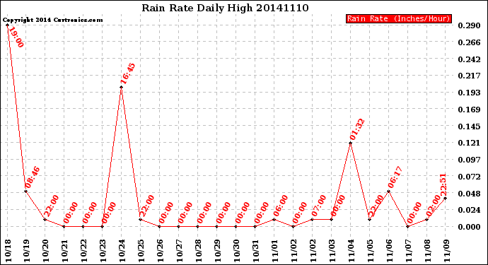 Milwaukee Weather Rain Rate<br>Daily High