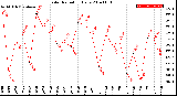 Milwaukee Weather Solar Radiation<br>Daily