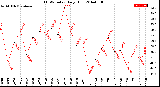 Milwaukee Weather THSW Index<br>Daily High