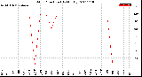 Milwaukee Weather Wind Direction<br>(By Month)