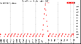 Milwaukee Weather Wind Speed<br>Daily High