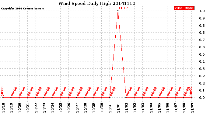 Milwaukee Weather Wind Speed<br>Daily High