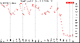 Milwaukee Weather Wind Speed<br>Monthly High