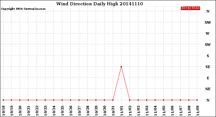 Milwaukee Weather Wind Direction<br>Daily High