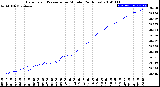 Milwaukee Weather Barometric Pressure<br>per Minute<br>(24 Hours)