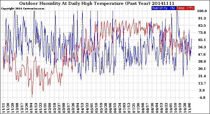 Milwaukee Weather Outdoor Humidity<br>At Daily High<br>Temperature<br>(Past Year)