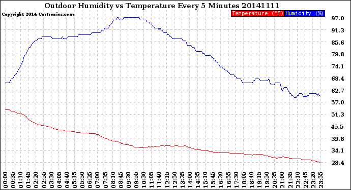 Milwaukee Weather Outdoor Humidity<br>vs Temperature<br>Every 5 Minutes