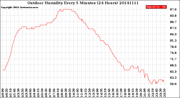 Milwaukee Weather Outdoor Humidity<br>Every 5 Minutes<br>(24 Hours)