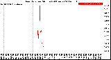Milwaukee Weather Rain Rate<br>per Minute<br>(24 Hours)