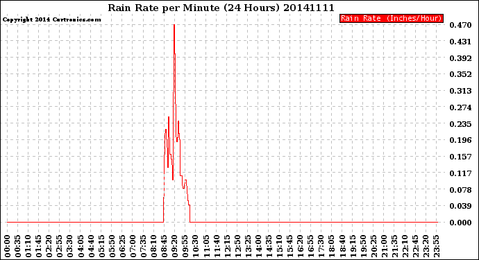 Milwaukee Weather Rain Rate<br>per Minute<br>(24 Hours)