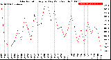 Milwaukee Weather Solar Radiation<br>Avg per Day W/m2/minute