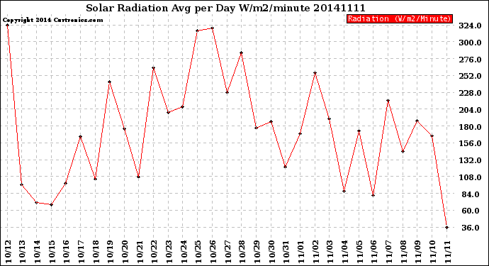 Milwaukee Weather Solar Radiation<br>Avg per Day W/m2/minute