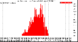 Milwaukee Weather Solar Radiation<br>per Minute<br>(24 Hours)