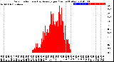 Milwaukee Weather Solar Radiation<br>& Day Average<br>per Minute<br>(Today)