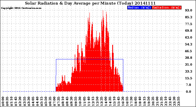 Milwaukee Weather Solar Radiation<br>& Day Average<br>per Minute<br>(Today)