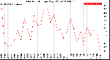 Milwaukee Weather Solar Radiation<br>per Day KW/m2