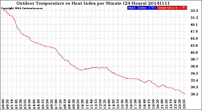 Milwaukee Weather Outdoor Temperature<br>vs Heat Index<br>per Minute<br>(24 Hours)
