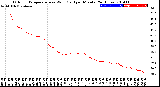 Milwaukee Weather Outdoor Temperature<br>vs Wind Chill<br>per Minute<br>(24 Hours)