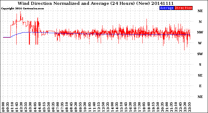 Milwaukee Weather Wind Direction<br>Normalized and Average<br>(24 Hours) (New)