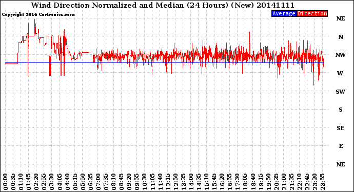 Milwaukee Weather Wind Direction<br>Normalized and Median<br>(24 Hours) (New)