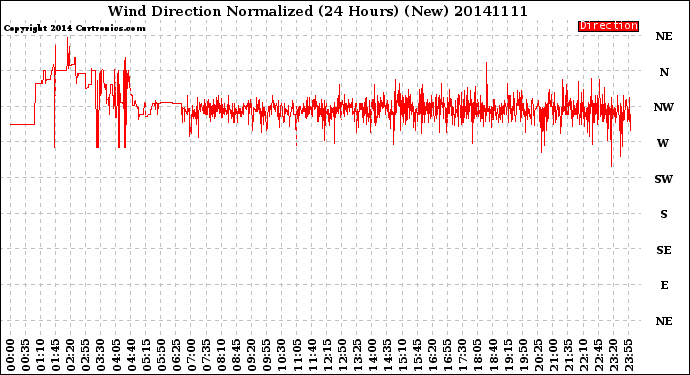 Milwaukee Weather Wind Direction<br>Normalized<br>(24 Hours) (New)