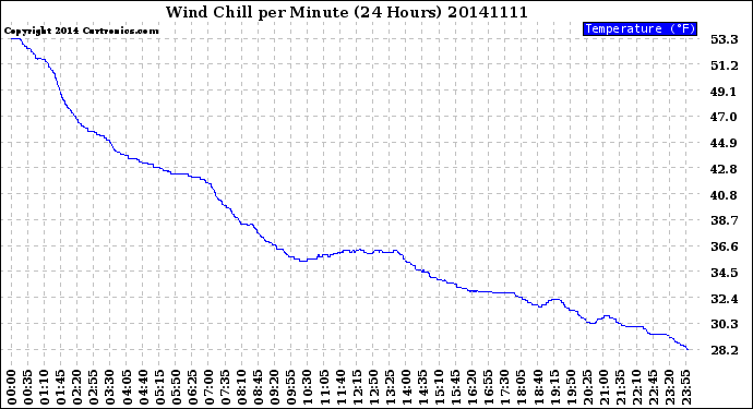 Milwaukee Weather Wind Chill<br>per Minute<br>(24 Hours)