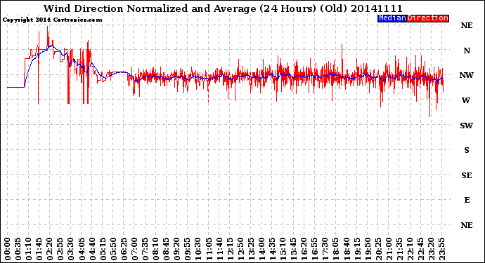 Milwaukee Weather Wind Direction<br>Normalized and Average<br>(24 Hours) (Old)