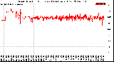 Milwaukee Weather Wind Direction<br>Normalized<br>(24 Hours) (Old)