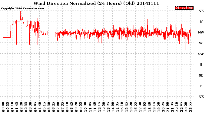 Milwaukee Weather Wind Direction<br>Normalized<br>(24 Hours) (Old)