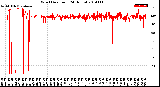 Milwaukee Weather Wind Direction<br>(24 Hours)