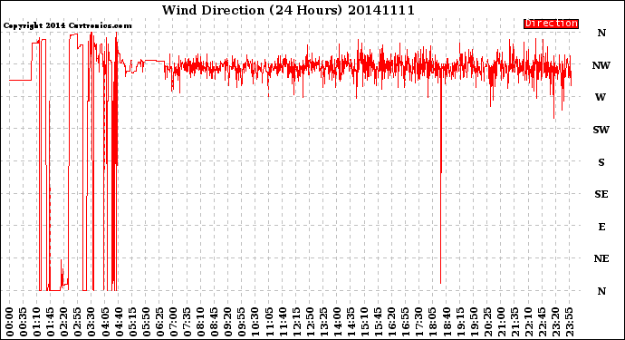 Milwaukee Weather Wind Direction<br>(24 Hours)