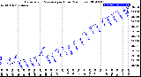 Milwaukee Weather Barometric Pressure<br>per Hour<br>(24 Hours)