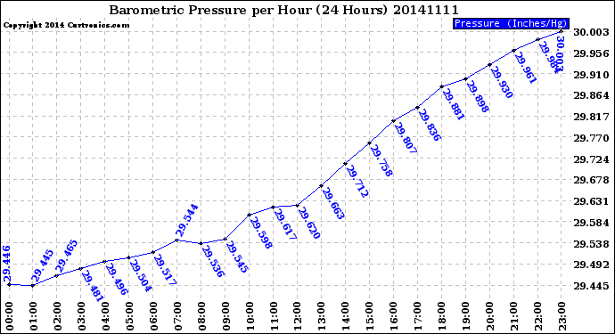 Milwaukee Weather Barometric Pressure<br>per Hour<br>(24 Hours)