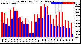 Milwaukee Weather Barometric Pressure<br>Daily High/Low