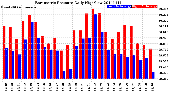 Milwaukee Weather Barometric Pressure<br>Daily High/Low