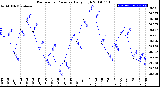 Milwaukee Weather Barometric Pressure<br>Daily High