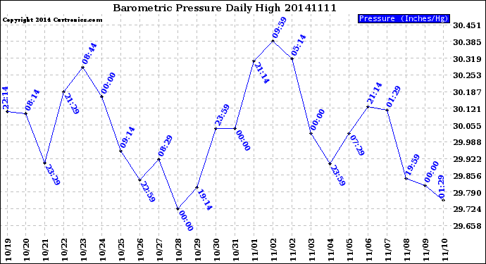 Milwaukee Weather Barometric Pressure<br>Daily High