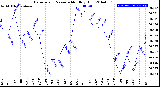Milwaukee Weather Barometric Pressure<br>Monthly High