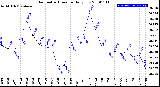 Milwaukee Weather Barometric Pressure<br>Daily Low