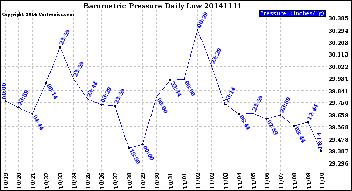 Milwaukee Weather Barometric Pressure<br>Daily Low