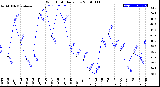 Milwaukee Weather Wind Chill<br>Daily Low