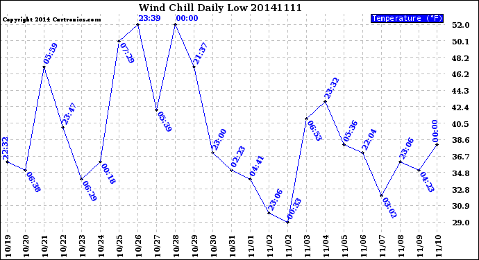 Milwaukee Weather Wind Chill<br>Daily Low