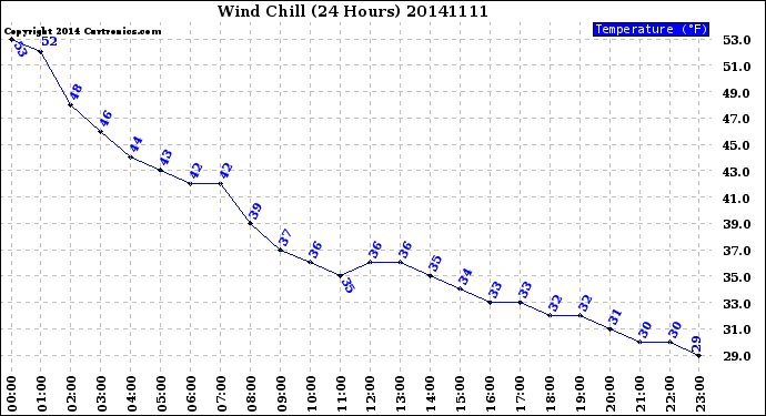 Milwaukee Weather Wind Chill<br>(24 Hours)